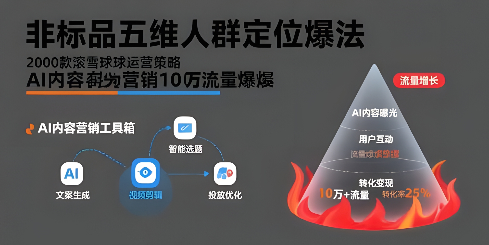 非标品五维人群定位法,2000款滚雪球运营策略,AI内容营销10万流量引爆